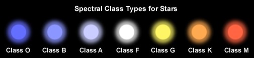 Diagram of spectral classes of stars