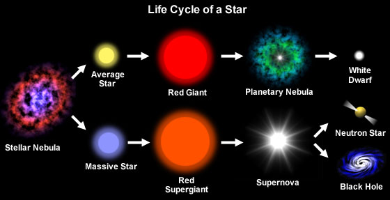 Diagram of the life cycle of a star