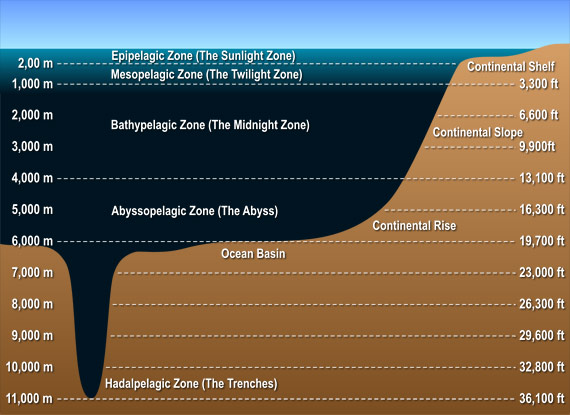 Ocean Depth Pressure Chart